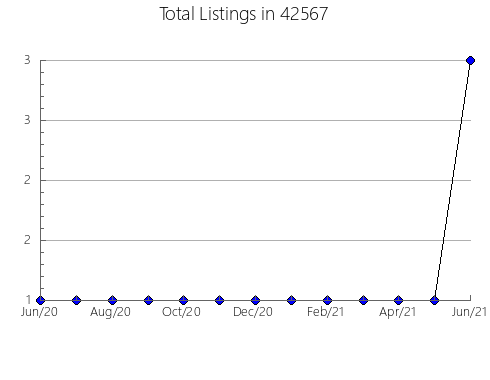 Airbnb & Vrbo Analytics, listings per month in 69125, NE