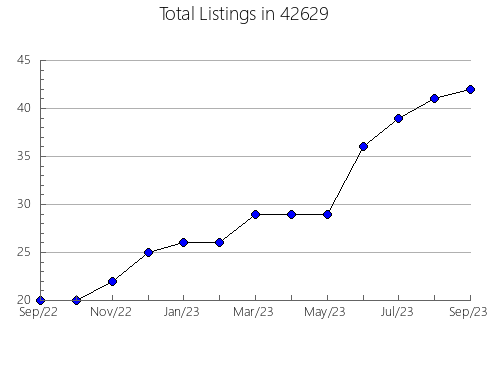 Airbnb & Vrbo Analytics, listings per month in 69133, NE