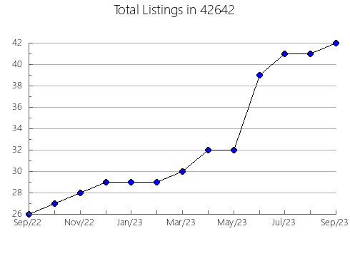 Airbnb & Vrbo Analytics, listings per month in 69146, NE