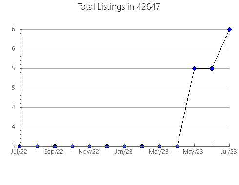 Airbnb & Vrbo Analytics, listings per month in 69147, NE