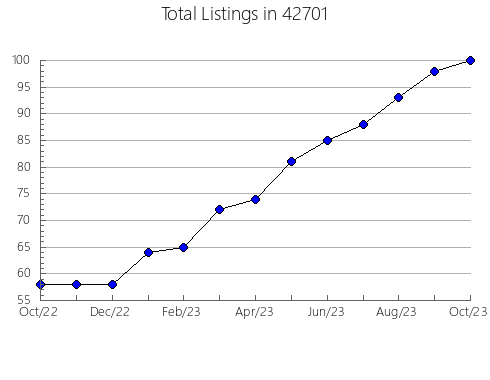 Airbnb & Vrbo Analytics, listings per month in 69155, NE