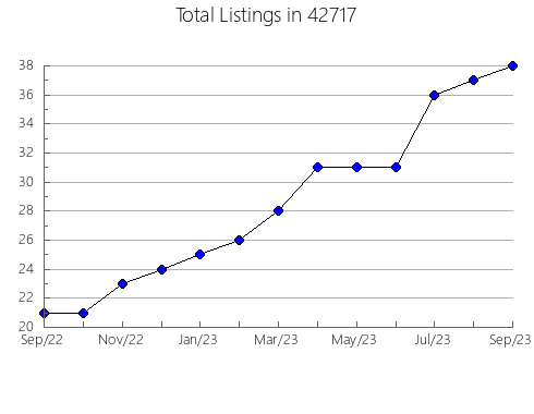 Airbnb & Vrbo Analytics, listings per month in 69166, NE