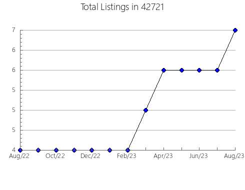 Airbnb & Vrbo Analytics, listings per month in 69168, NE