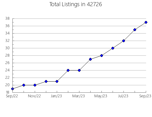 Airbnb & Vrbo Analytics, listings per month in 69211, NE