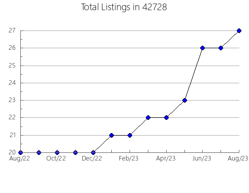 Airbnb & Vrbo Analytics, listings per month in 69221, NE