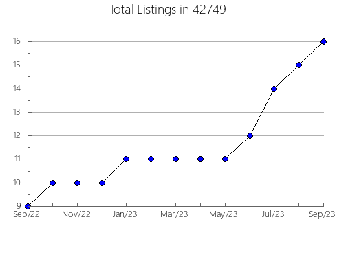 Airbnb & Vrbo Analytics, listings per month in 69348, NE