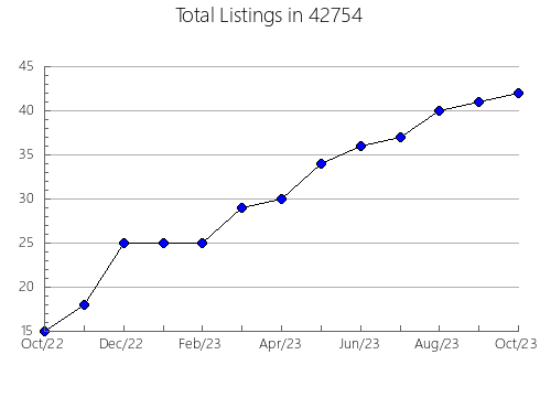 Airbnb & Vrbo Analytics, listings per month in 69357, NE