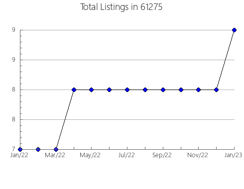 Airbnb & Vrbo Analytics, listings per month in 70001, LA