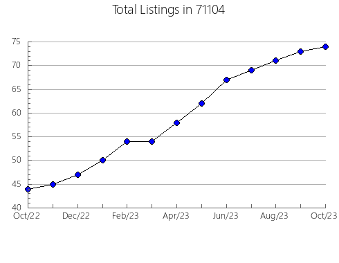 Airbnb & Vrbo Analytics, listings per month in 7001, NJ