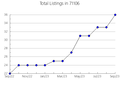 Airbnb & Vrbo Analytics, listings per month in 7003, NJ