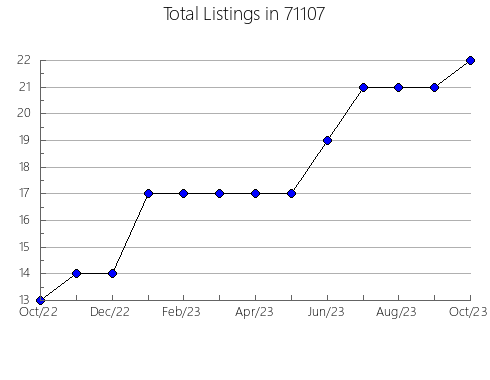 Airbnb & Vrbo Analytics, listings per month in 7004, NJ