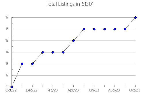 Airbnb & Vrbo Analytics, listings per month in 70041, LA