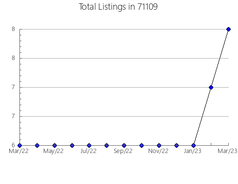 Airbnb & Vrbo Analytics, listings per month in 7006, NJ