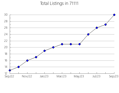 Airbnb & Vrbo Analytics, listings per month in 7009, NJ