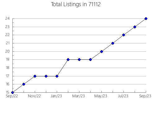 Airbnb & Vrbo Analytics, listings per month in 7010, NJ