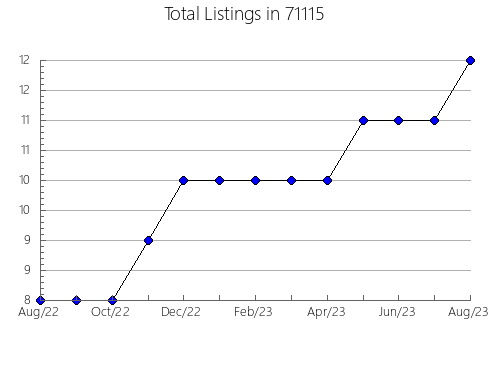 Airbnb & Vrbo Analytics, listings per month in 7011, NJ