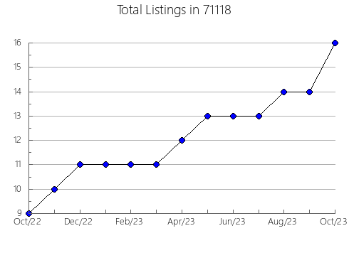 Airbnb & Vrbo Analytics, listings per month in 7012, NJ