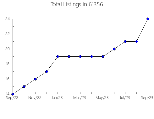 Airbnb & Vrbo Analytics, listings per month in 70129, LA