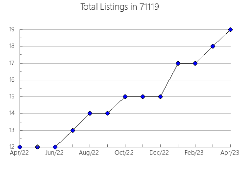 Airbnb & Vrbo Analytics, listings per month in 7013, NJ