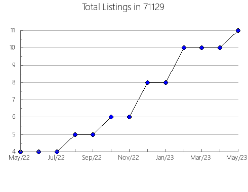 Airbnb & Vrbo Analytics, listings per month in 7014, NJ