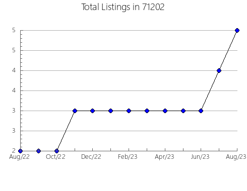 Airbnb & Vrbo Analytics, listings per month in 7017, NJ