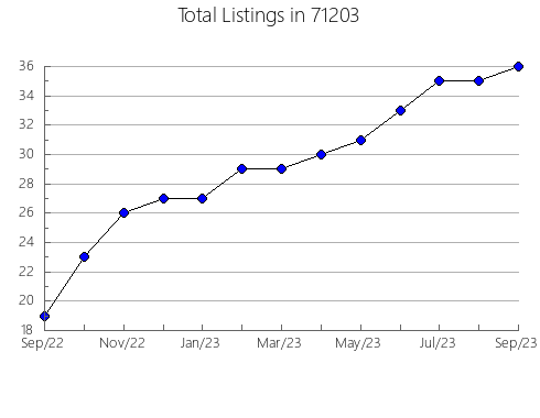 Airbnb & Vrbo Analytics, listings per month in 7018, NJ