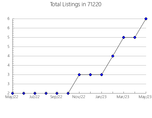 Airbnb & Vrbo Analytics, listings per month in 7022, NJ