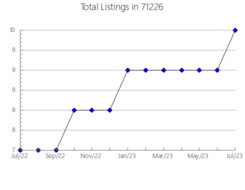 Airbnb & Vrbo Analytics, listings per month in 7027, NJ