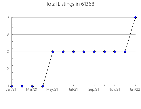 Airbnb & Vrbo Analytics, listings per month in 70354, LA