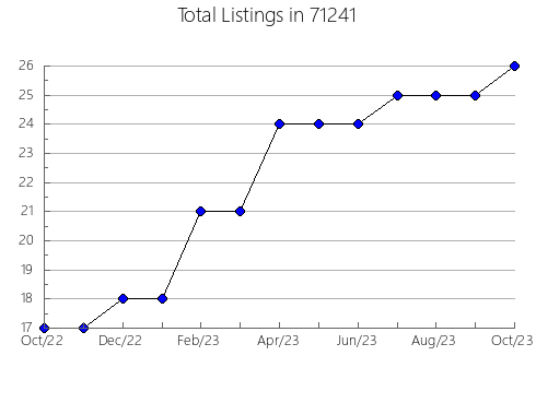 Airbnb & Vrbo Analytics, listings per month in 7036, NJ