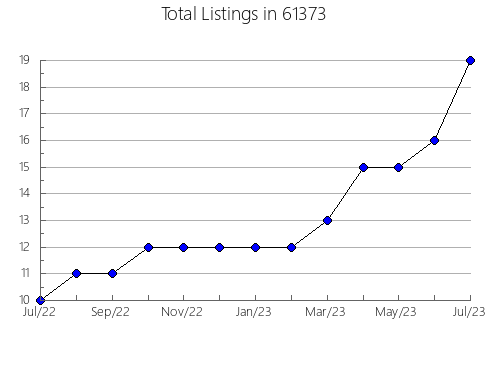 Airbnb & Vrbo Analytics, listings per month in 70360, LA