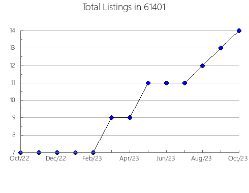 Airbnb & Vrbo Analytics, listings per month in 70392, LA