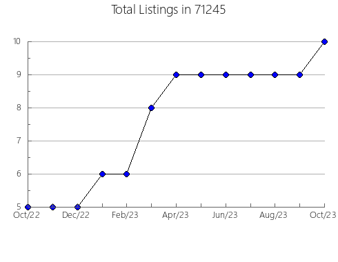 Airbnb & Vrbo Analytics, listings per month in 7040, NJ