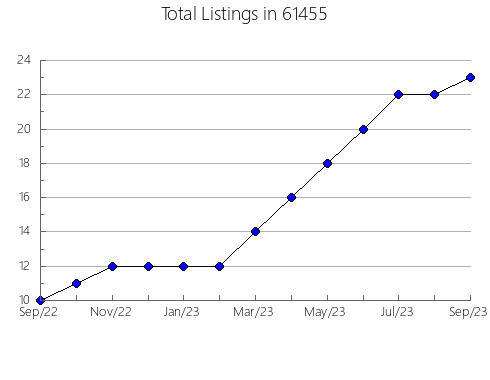 Airbnb & Vrbo Analytics, listings per month in 70529, LA