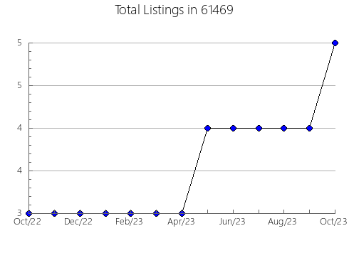 Airbnb & Vrbo Analytics, listings per month in 70548, LA