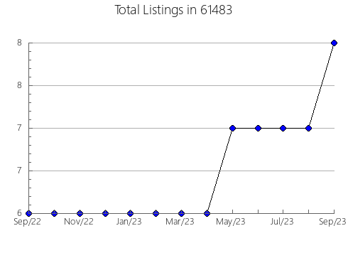 Airbnb & Vrbo Analytics, listings per month in 70589, LA