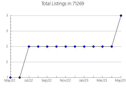 Airbnb & Vrbo Analytics, listings per month in 7060, NJ