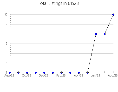 Airbnb & Vrbo Analytics, listings per month in 70656, LA