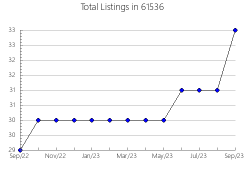 Airbnb & Vrbo Analytics, listings per month in 70729, LA