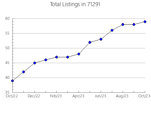 Airbnb & Vrbo Analytics, listings per month in 7073, NJ