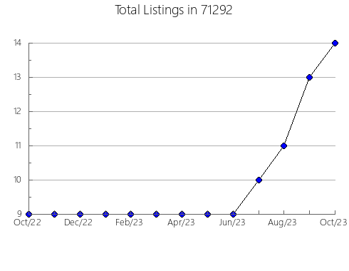 Airbnb & Vrbo Analytics, listings per month in 7074, NJ