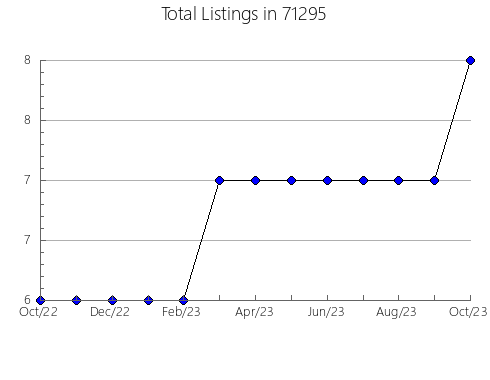 Airbnb & Vrbo Analytics, listings per month in 7075, NJ