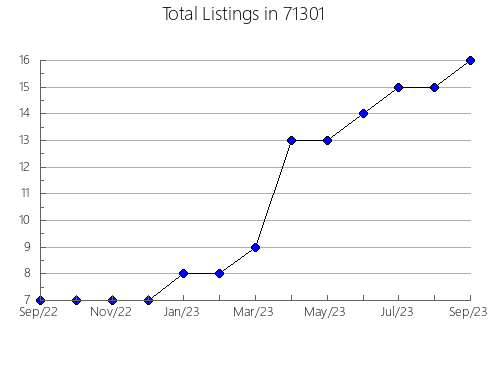 Airbnb & Vrbo Analytics, listings per month in 7076, NJ