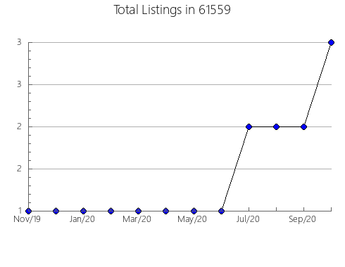 Airbnb & Vrbo Analytics, listings per month in 70774, LA