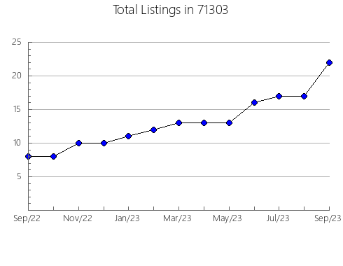 Airbnb & Vrbo Analytics, listings per month in 7079, NJ