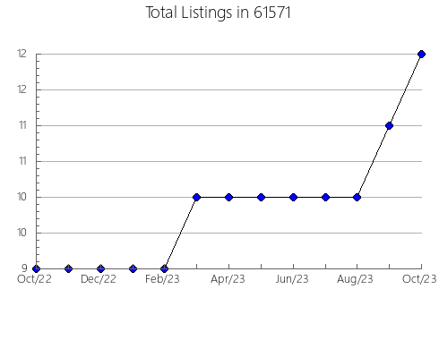 Airbnb & Vrbo Analytics, listings per month in 70808, LA