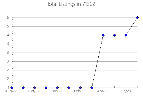 Airbnb & Vrbo Analytics, listings per month in 7081, NJ