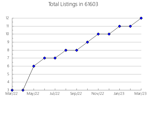 Airbnb & Vrbo Analytics, listings per month in 70811, LA