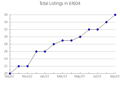 Airbnb & Vrbo Analytics, listings per month in 70812, LA