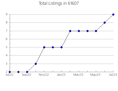 Airbnb & Vrbo Analytics, listings per month in 70816, LA